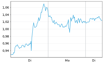 Chart Mini Future Short Adobe - 1 Woche