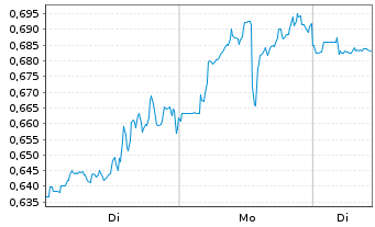 Chart Mini Future Short Marathon Digital Holdings - 1 Woche