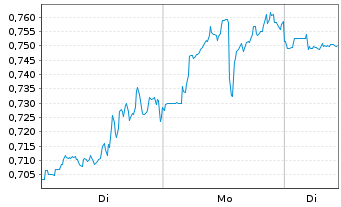 Chart Mini Future Short Marathon Digital Holdings - 1 Week