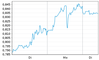 Chart Mini Future Short Marathon Digital Holdings - 1 Woche