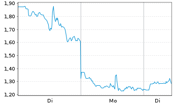 Chart Mini Future Long BigBear.ai Holdings - 1 Woche