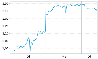 Chart Mini Future Short BigBear.ai Holdings - 1 Woche