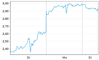 Chart Mini Future Short BigBear.ai Holdings - 1 Woche