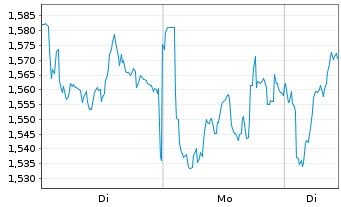 Chart Mini Future Long Axa - 1 Woche