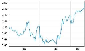 Chart Mini Future Long Boeing - 1 Woche