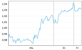 Chart Mini Future Long Boeing - 1 Woche