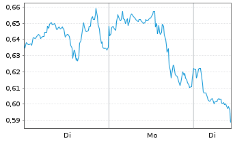 Chart Mini Future Short Boeing - 1 Woche