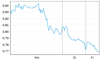 Chart Mini Future Short Boeing - 1 Woche