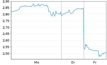 Chart Mini Future Short Tencent Holdings - 1 Woche
