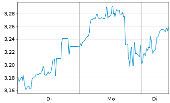 Chart Mini Future Short Tencent Holdings - 1 Woche
