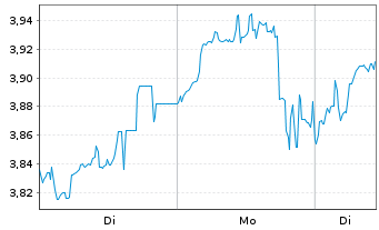 Chart Mini Future Short Tencent Holdings - 1 Woche