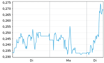 Chart Mini Future Long SFC Energy - 1 Woche