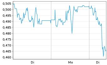 Chart Mini Future Short SFC Energy - 1 Woche