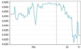 Chart Mini Future Short SFC Energy - 1 Woche
