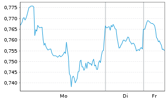 Chart Mini Future Short Johnson&Johnson - 1 Woche