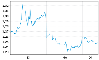 Chart Mini Future Short Johnson&Johnson - 1 Woche