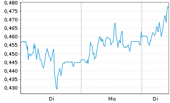 Chart Mini Future Long Jenoptik - 1 Woche