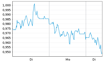Chart Mini Future Short Jenoptik - 1 Woche