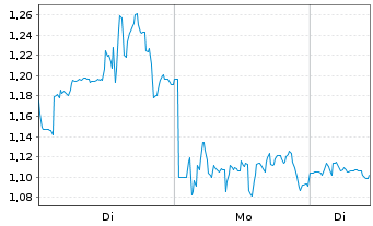 Chart Mini Future Short Block - 1 Woche