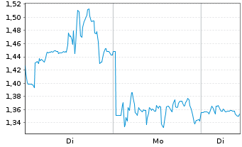 Chart Mini Future Short Block - 1 Woche
