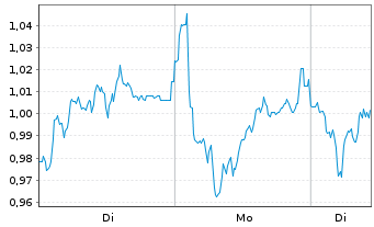 Chart Mini Future Long Hannover Rueck - 1 Woche