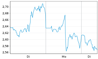 Chart Mini Future Short Uber Technologies - 1 Woche