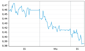 Chart Mini Future Short RTL Group - 1 Woche