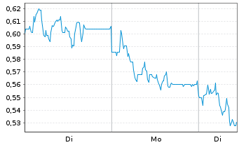 Chart Mini Future Short RTL Group - 1 Woche