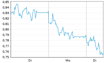 Chart Mini Future Short RTL Group - 1 Woche