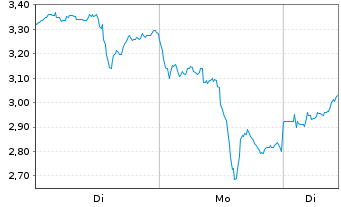 Chart Mini Future Long Newmont - 1 Woche