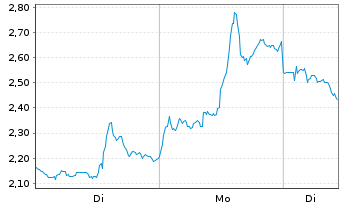 Chart Mini Future Short Newmont - 1 Woche