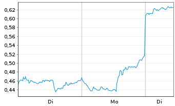 Chart Mini Future Long Baidu - 1 Woche