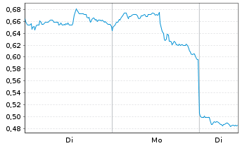 Chart Mini Future Short Baidu - 1 Woche