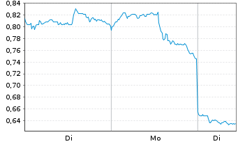 Chart Mini Future Short Baidu - 1 Woche
