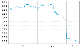Chart Mini Future Short Baidu - 1 Woche