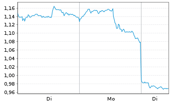 Chart Mini Future Short Baidu - 1 Woche