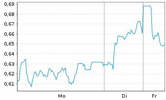 Chart Mini Future Long BAWAG Group - 1 Woche