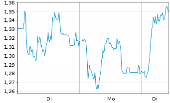 Chart Mini Future Short Carl Zeiss Meditec - 1 Woche