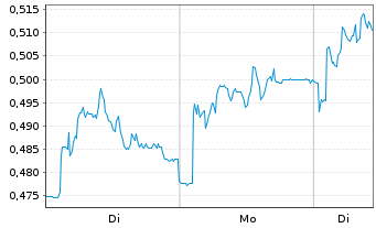 Chart Mini Future Long K+S - 1 Woche