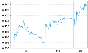 Chart Mini Future Long K+S - 1 Woche