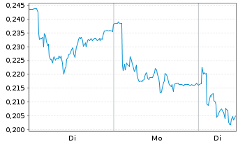 Chart Mini Future Short K+S - 1 Woche