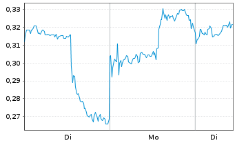 Chart Mini Future Long Kraft Heinz - 1 Woche