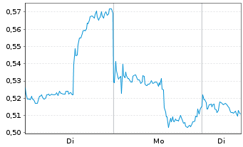 Chart Mini Future Short Kraft Heinz - 1 Woche