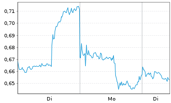 Chart Mini Future Short Kraft Heinz - 1 Woche