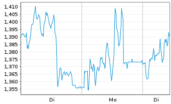 Chart Mini Future Long Bechtle - 1 Woche
