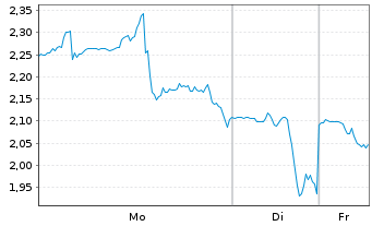Chart Mini Future Short NIO - 1 Woche