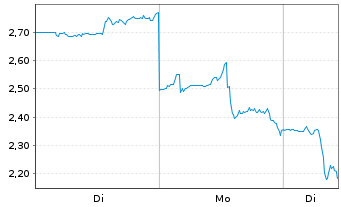 Chart Mini Future Short NIO - 1 Woche