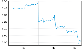 Chart Mini Future Short NIO - 1 Woche