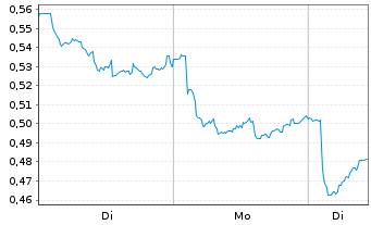 Chart Mini Future Short Equinor - 1 Woche