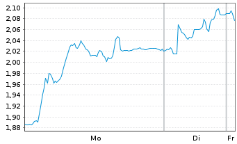 Chart Mini Future Long Continental - 1 Woche